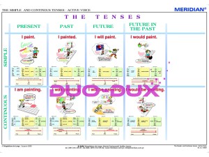 The Simple and Continous Tenses - Active Voice
